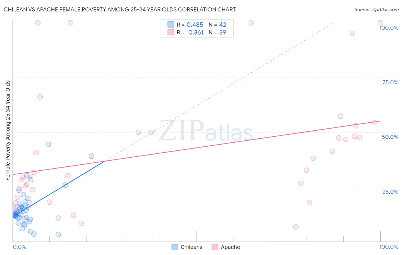 Chilean vs Apache Female Poverty Among 25-34 Year Olds