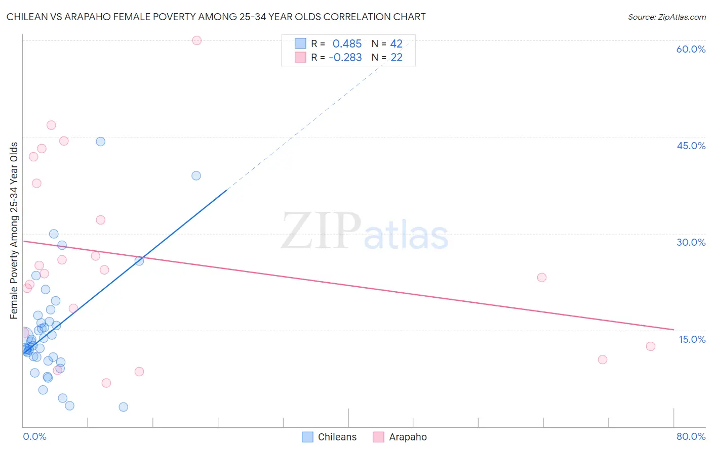 Chilean vs Arapaho Female Poverty Among 25-34 Year Olds