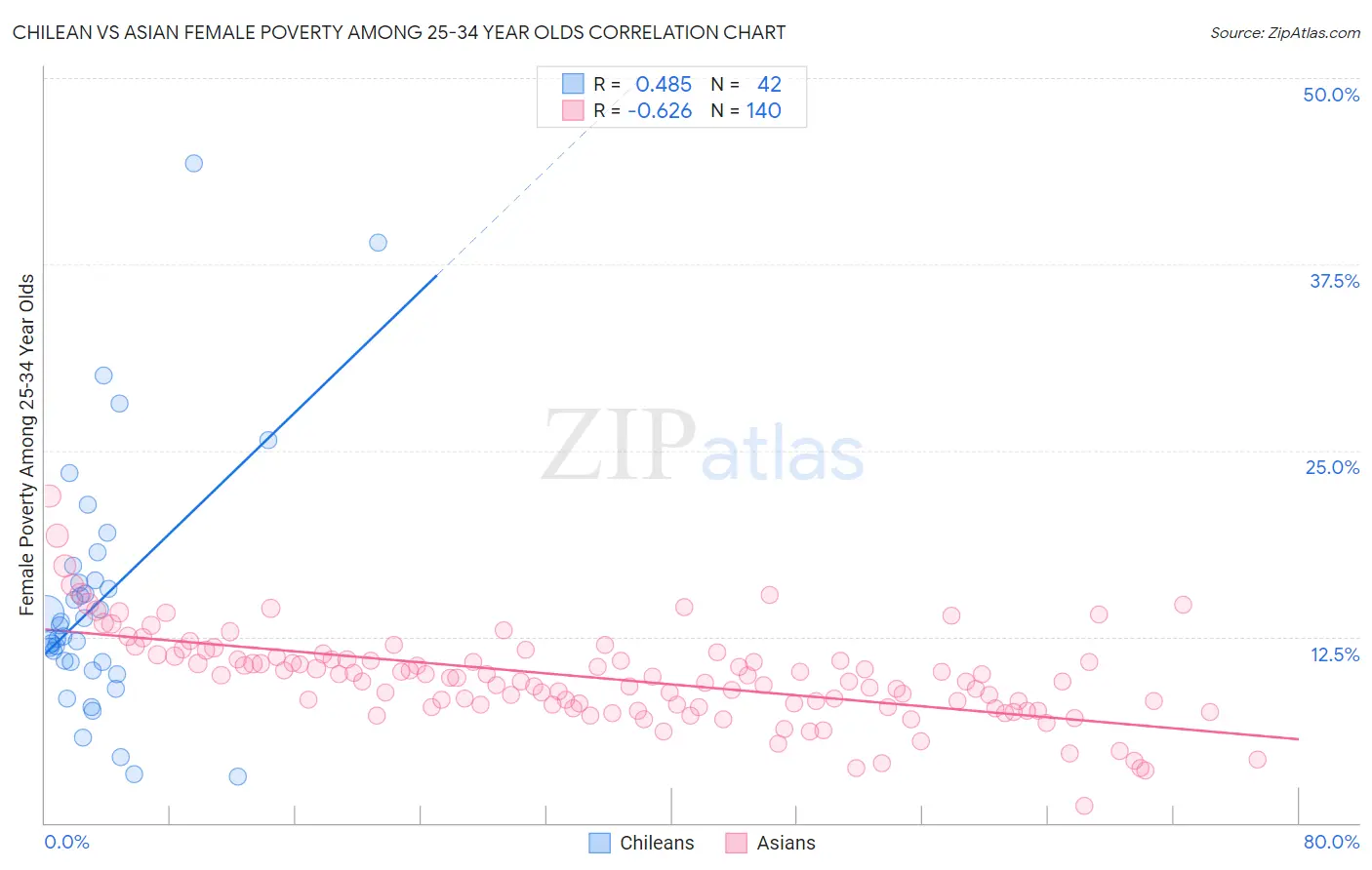 Chilean vs Asian Female Poverty Among 25-34 Year Olds