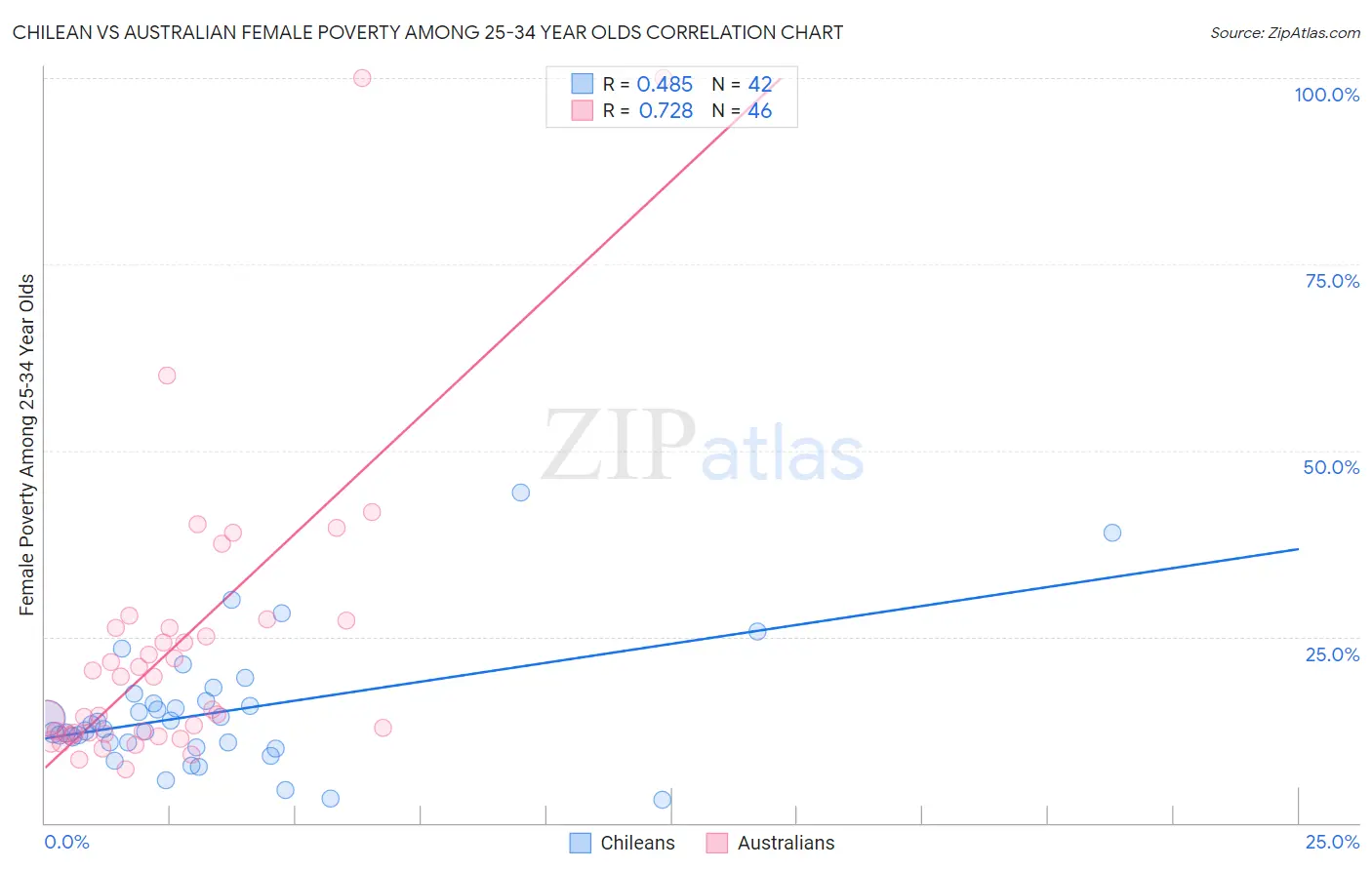 Chilean vs Australian Female Poverty Among 25-34 Year Olds