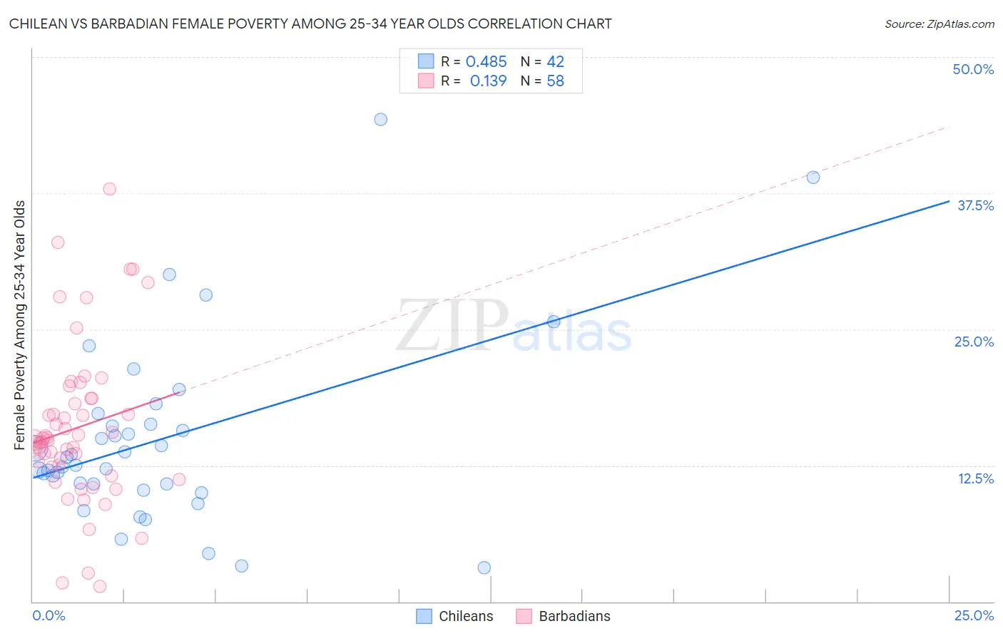 Chilean vs Barbadian Female Poverty Among 25-34 Year Olds