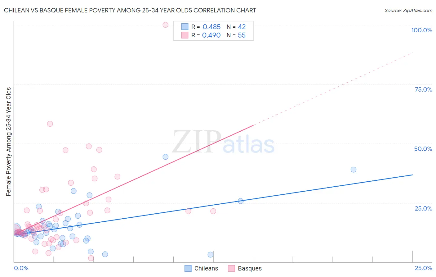 Chilean vs Basque Female Poverty Among 25-34 Year Olds