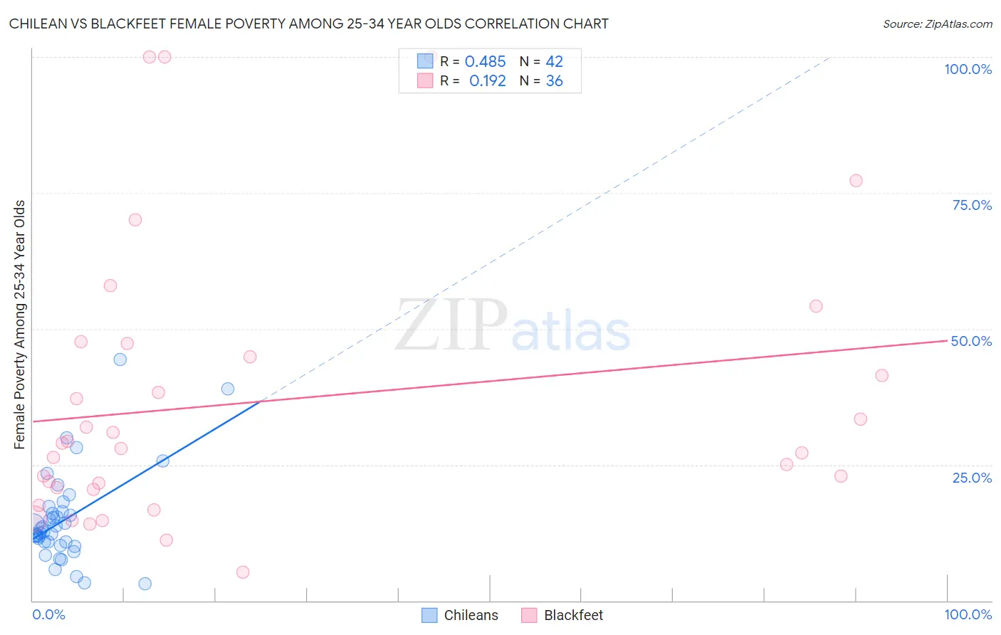 Chilean vs Blackfeet Female Poverty Among 25-34 Year Olds