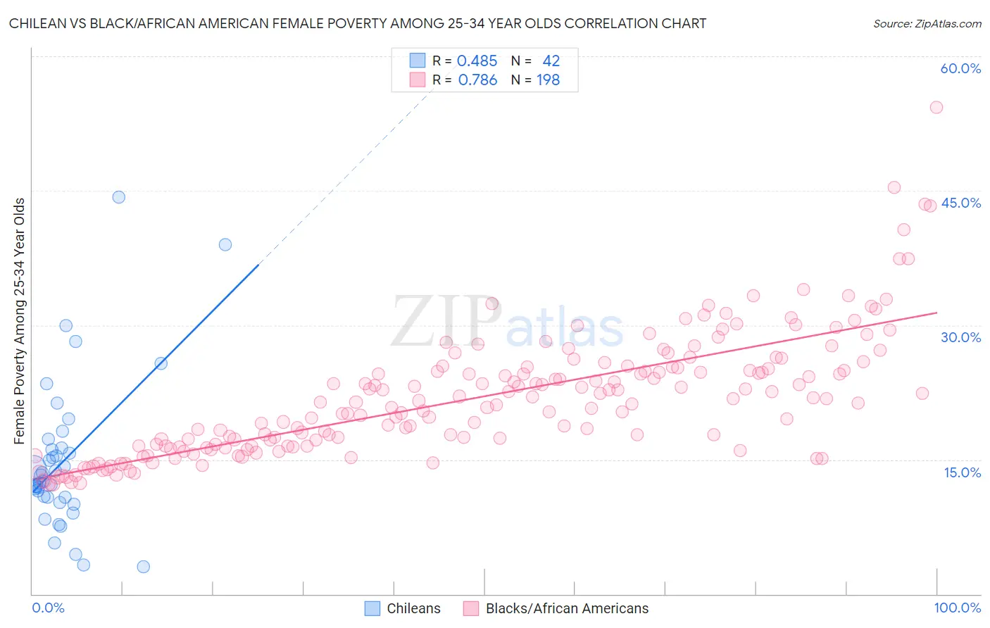 Chilean vs Black/African American Female Poverty Among 25-34 Year Olds