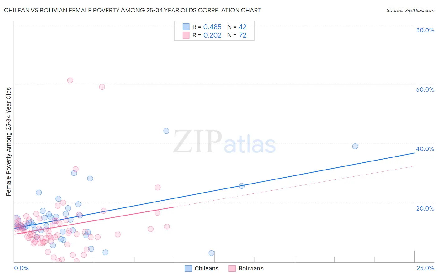 Chilean vs Bolivian Female Poverty Among 25-34 Year Olds