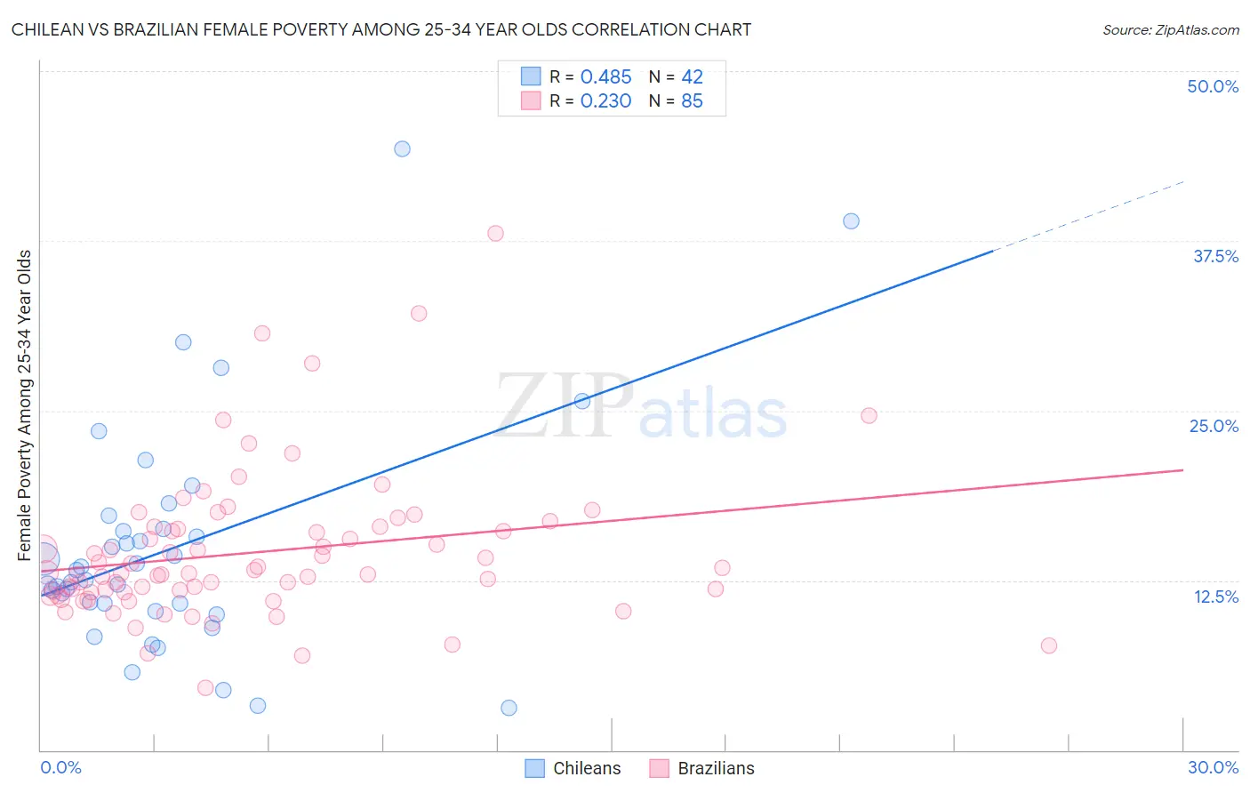 Chilean vs Brazilian Female Poverty Among 25-34 Year Olds