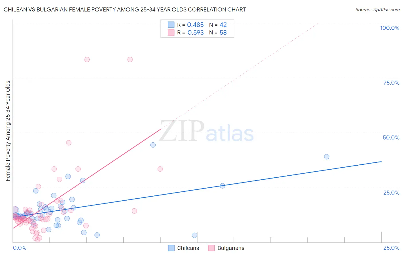 Chilean vs Bulgarian Female Poverty Among 25-34 Year Olds