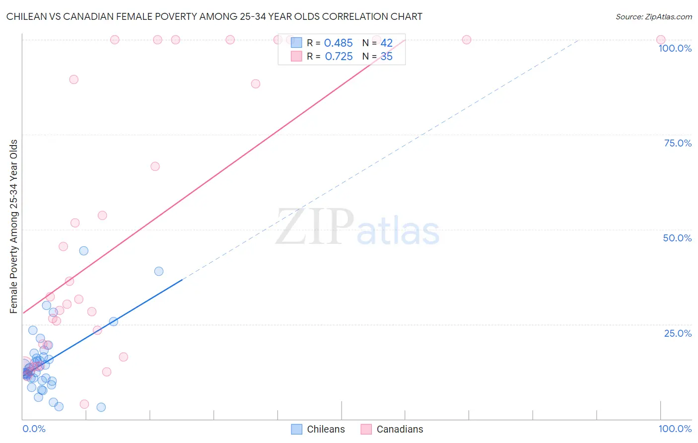 Chilean vs Canadian Female Poverty Among 25-34 Year Olds