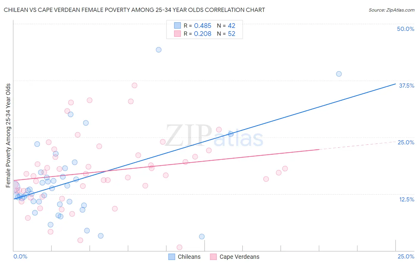 Chilean vs Cape Verdean Female Poverty Among 25-34 Year Olds