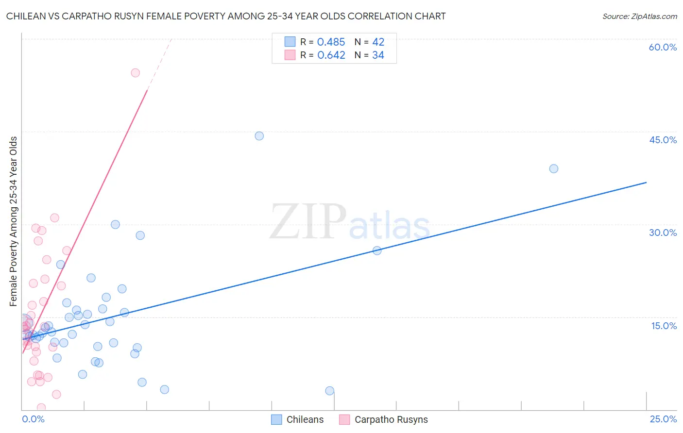 Chilean vs Carpatho Rusyn Female Poverty Among 25-34 Year Olds