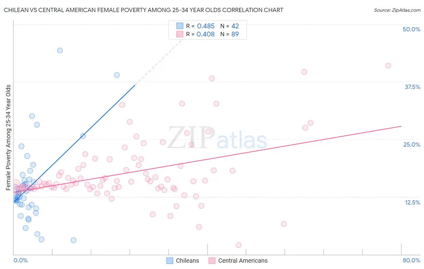 Chilean vs Central American Female Poverty Among 25-34 Year Olds