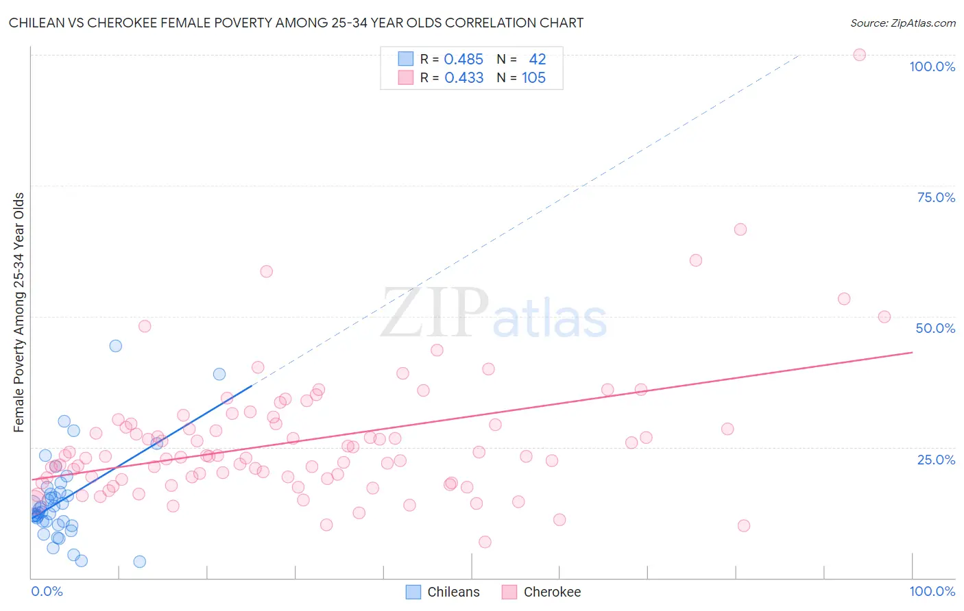 Chilean vs Cherokee Female Poverty Among 25-34 Year Olds