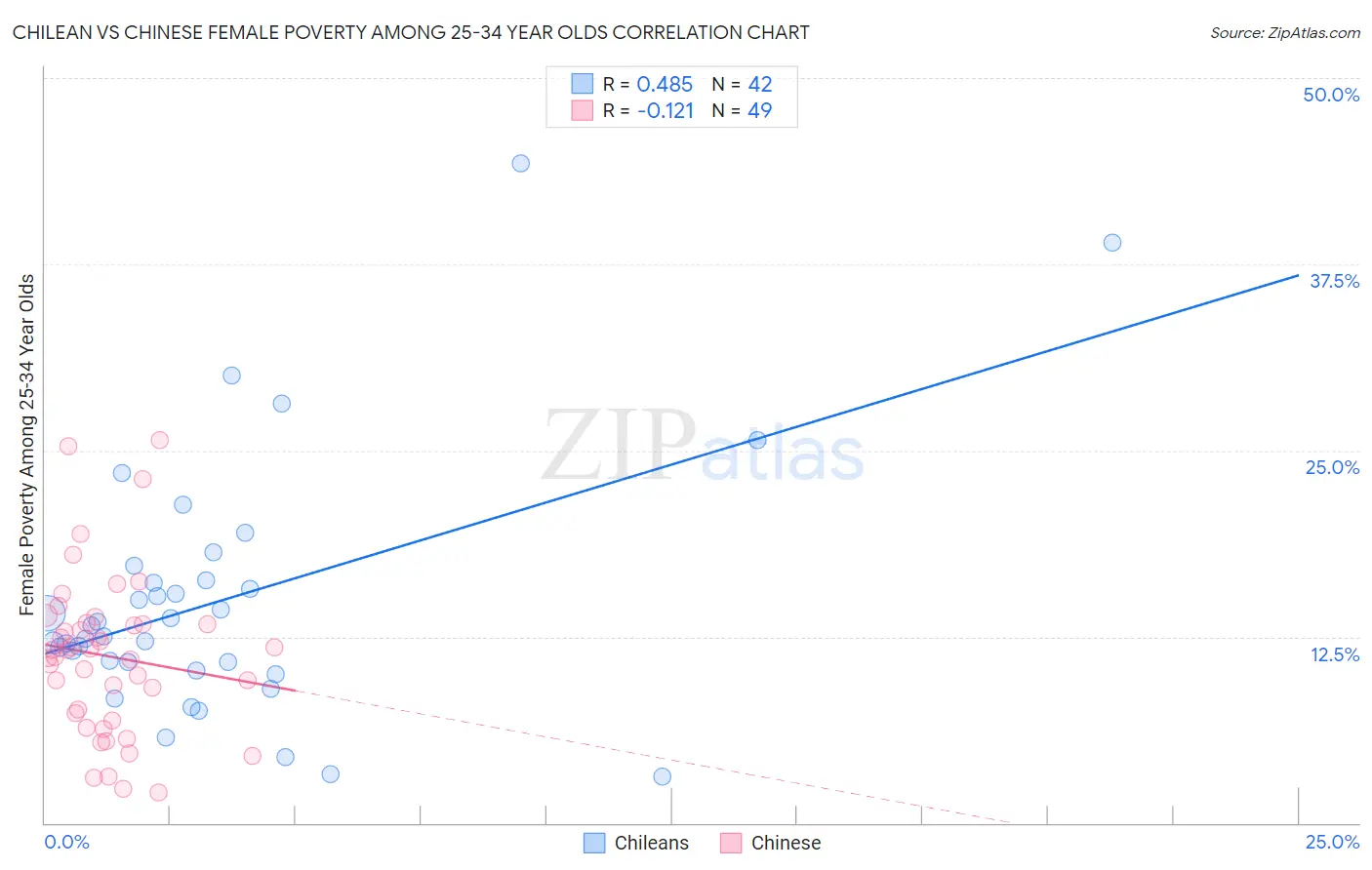 Chilean vs Chinese Female Poverty Among 25-34 Year Olds