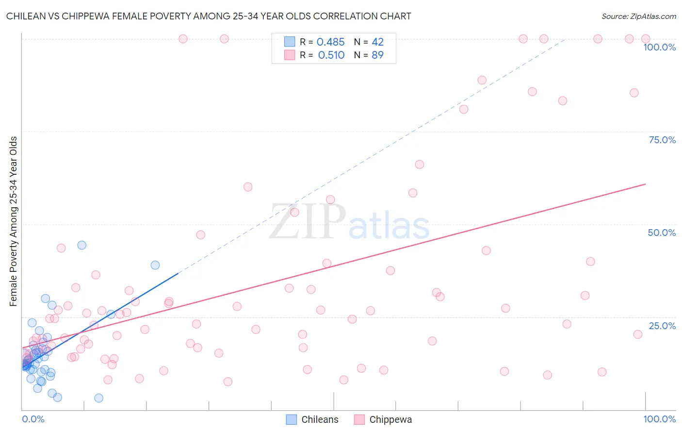 Chilean vs Chippewa Female Poverty Among 25-34 Year Olds