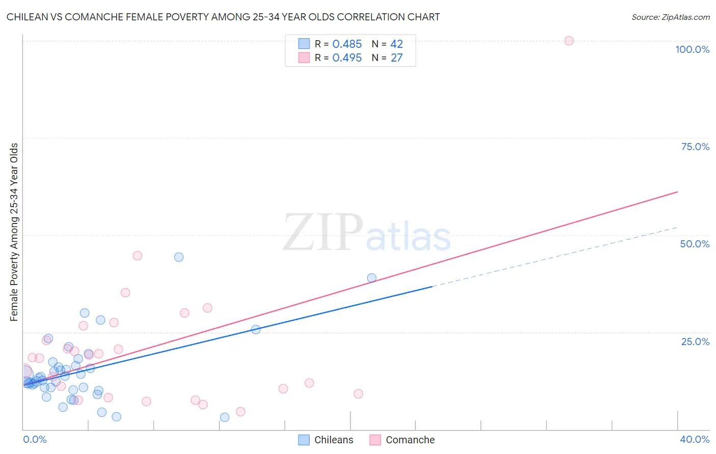 Chilean vs Comanche Female Poverty Among 25-34 Year Olds