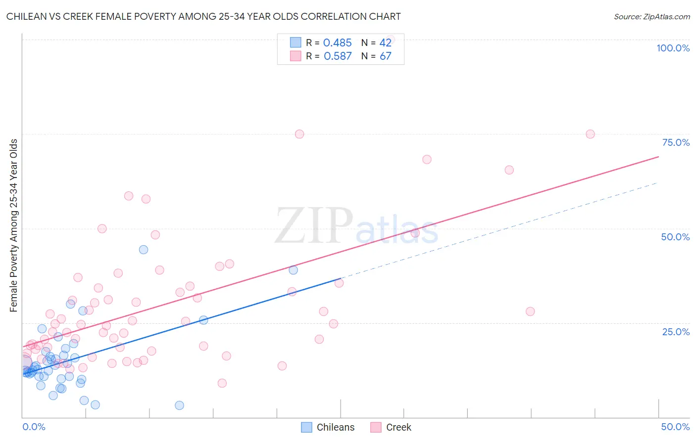 Chilean vs Creek Female Poverty Among 25-34 Year Olds