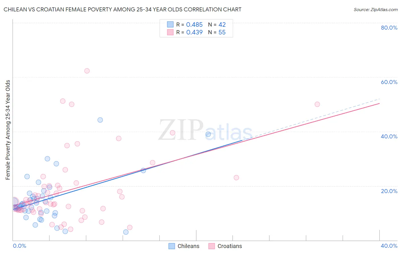 Chilean vs Croatian Female Poverty Among 25-34 Year Olds