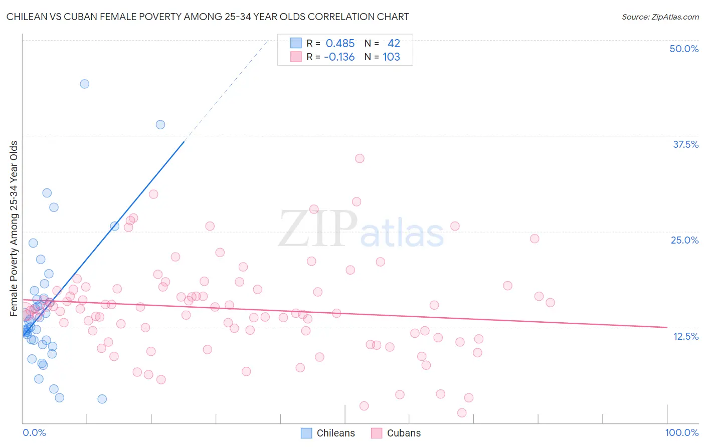 Chilean vs Cuban Female Poverty Among 25-34 Year Olds