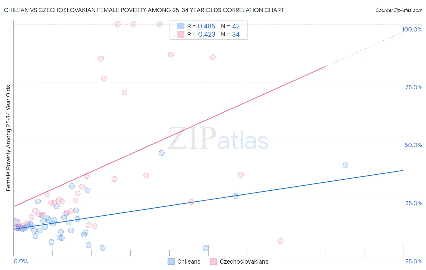Chilean vs Czechoslovakian Female Poverty Among 25-34 Year Olds