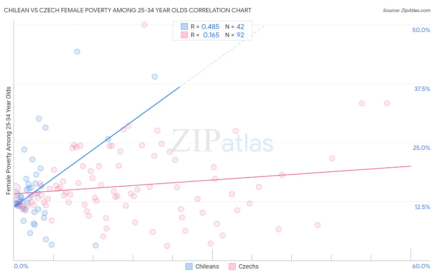 Chilean vs Czech Female Poverty Among 25-34 Year Olds