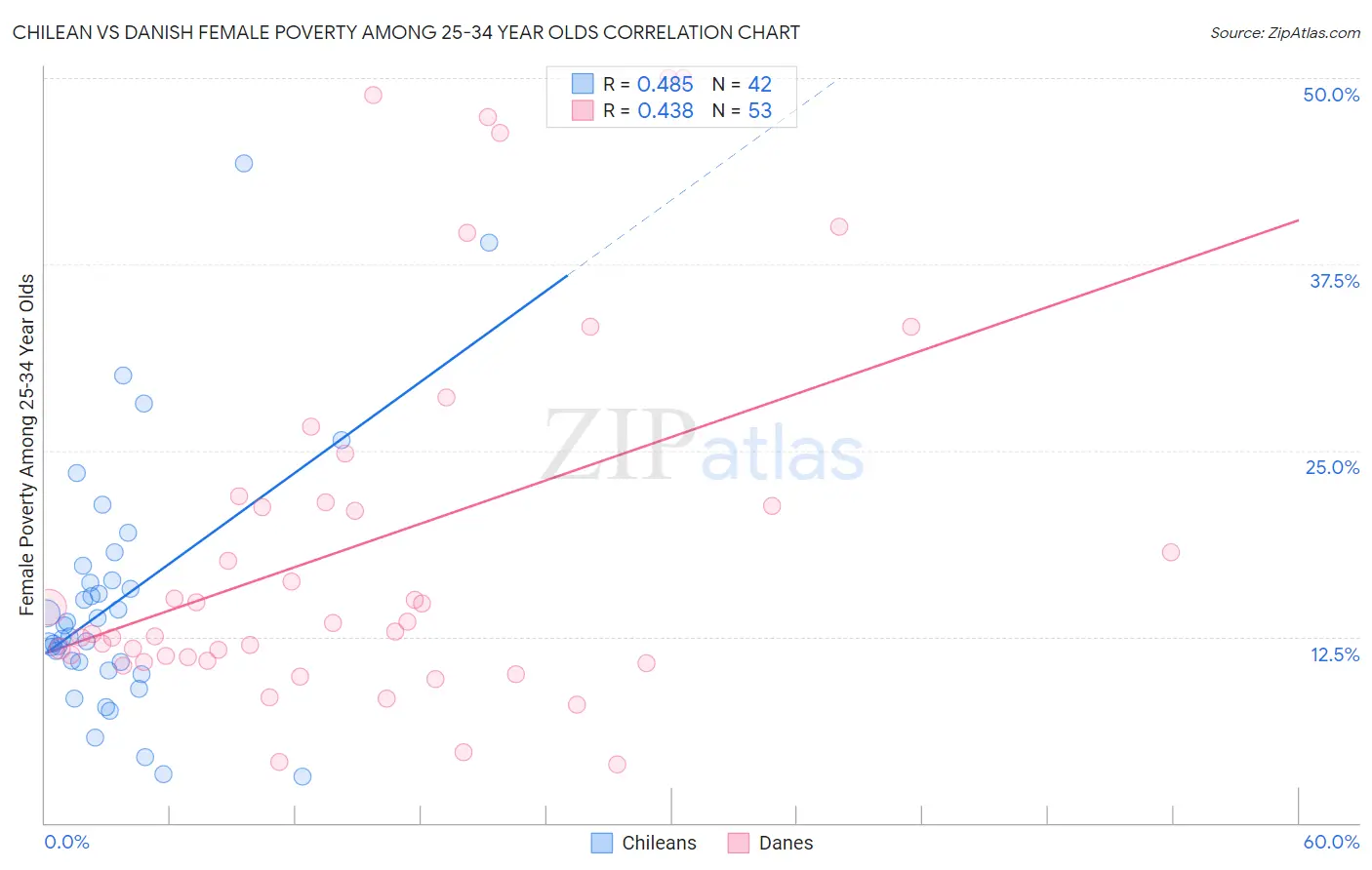 Chilean vs Danish Female Poverty Among 25-34 Year Olds