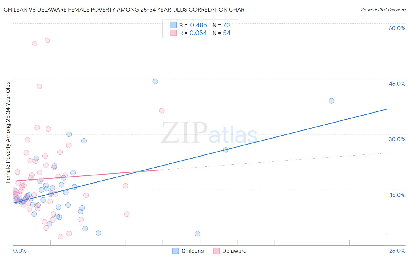 Chilean vs Delaware Female Poverty Among 25-34 Year Olds