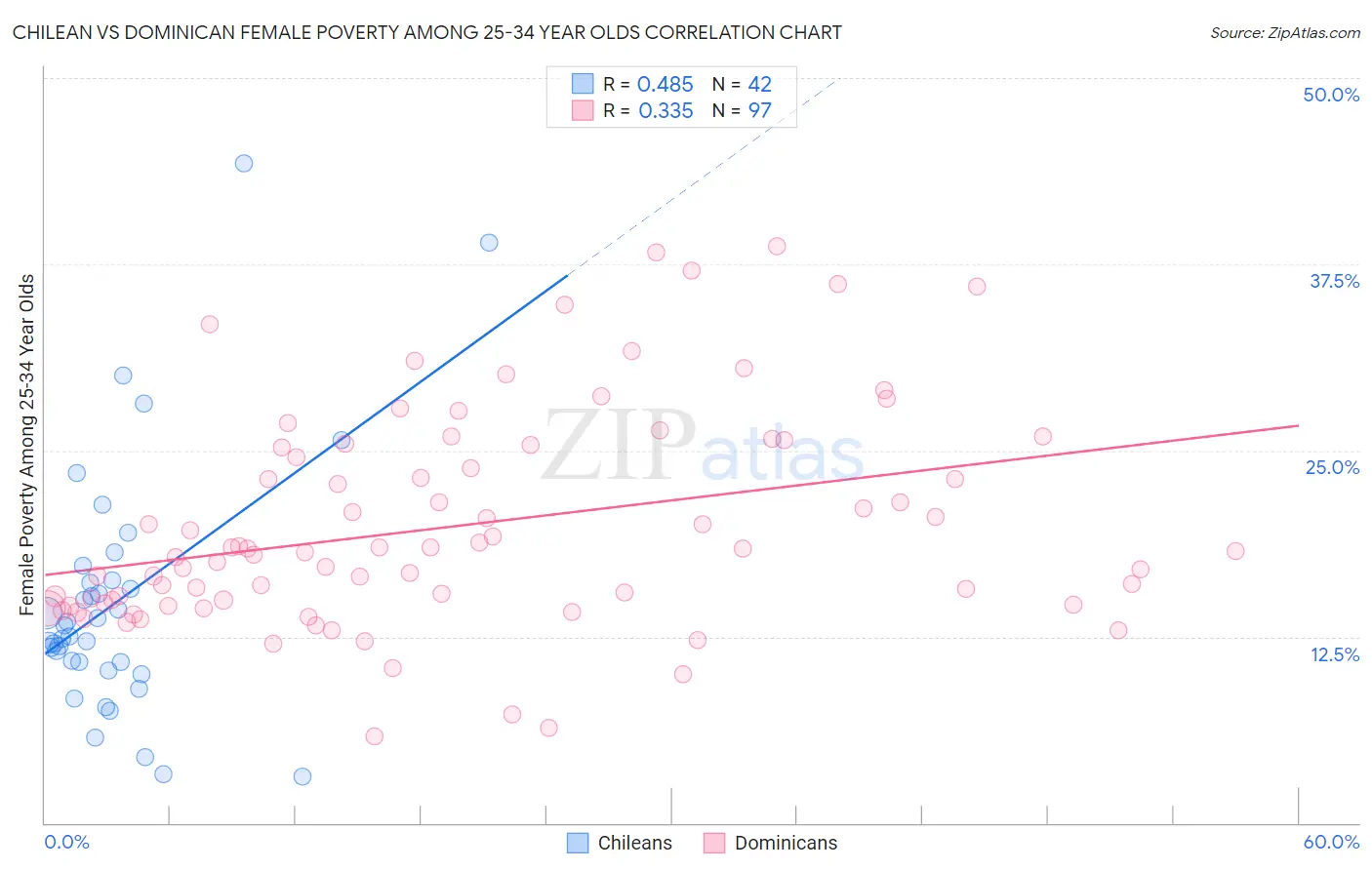 Chilean vs Dominican Female Poverty Among 25-34 Year Olds