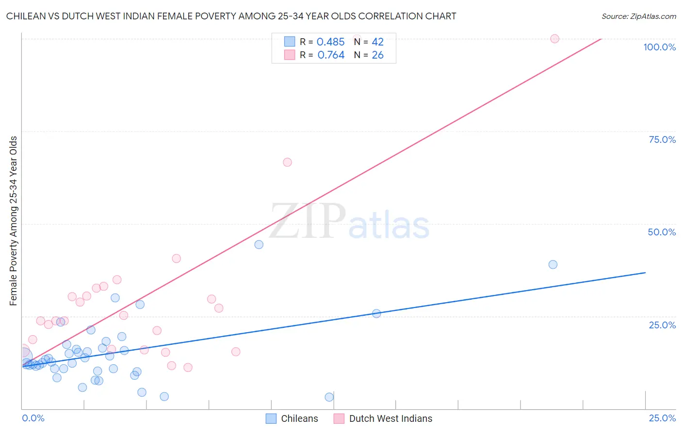 Chilean vs Dutch West Indian Female Poverty Among 25-34 Year Olds