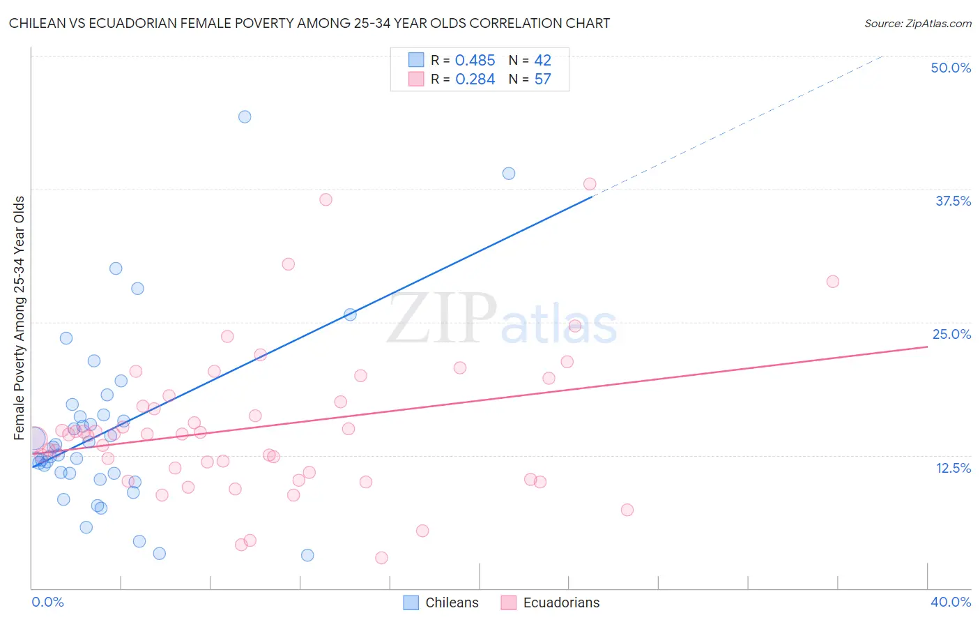 Chilean vs Ecuadorian Female Poverty Among 25-34 Year Olds