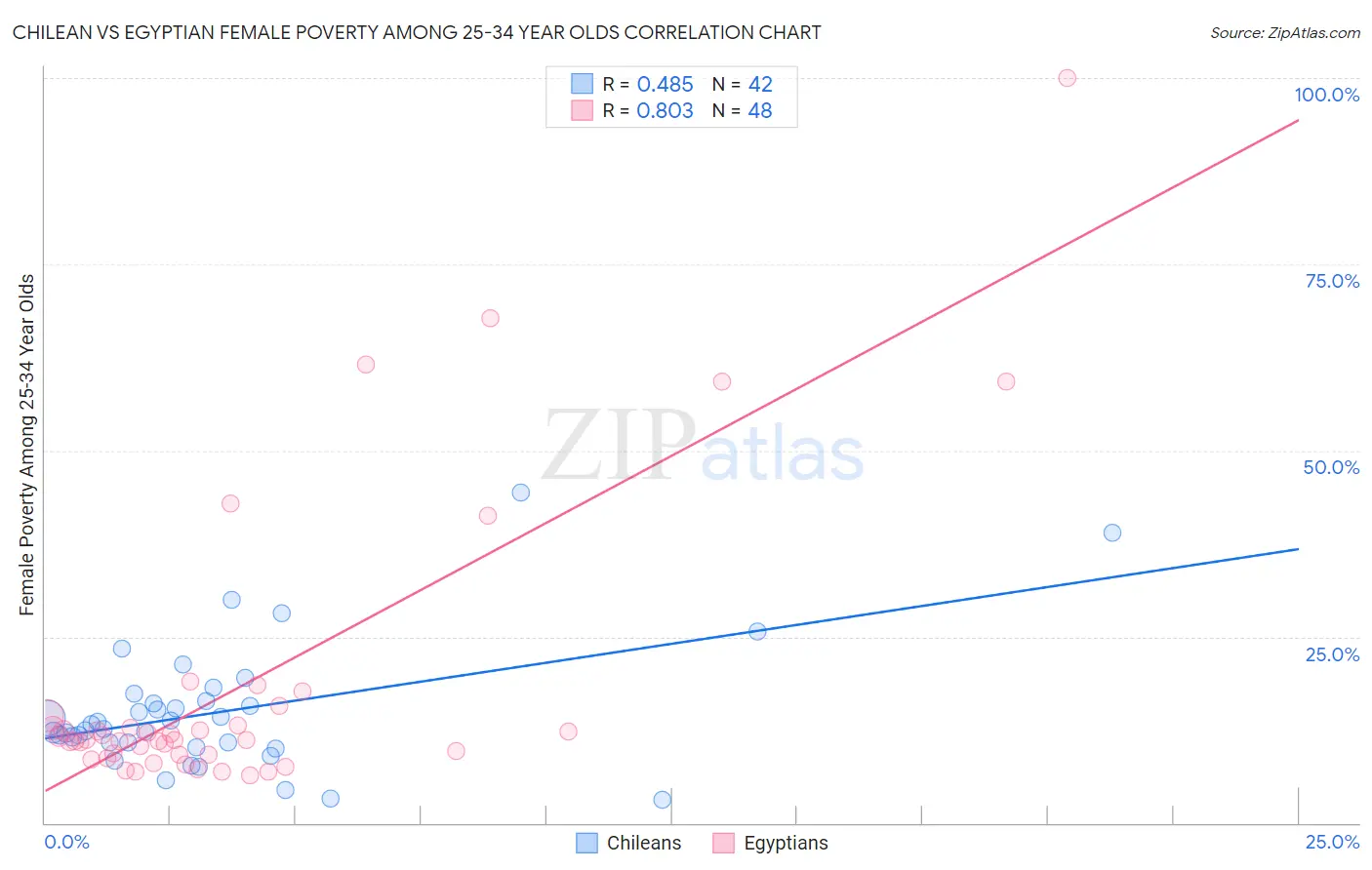 Chilean vs Egyptian Female Poverty Among 25-34 Year Olds