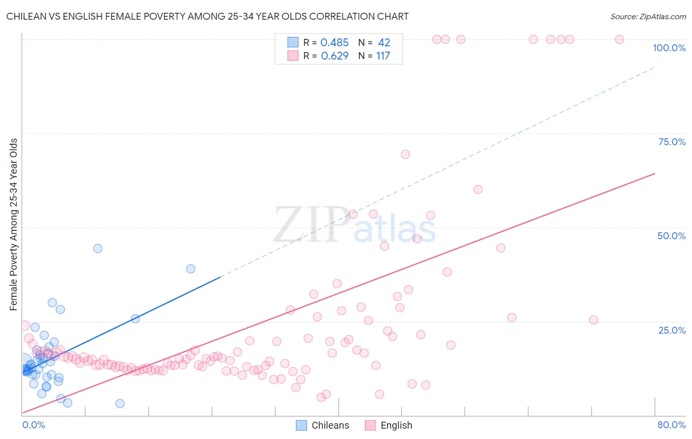 Chilean vs English Female Poverty Among 25-34 Year Olds