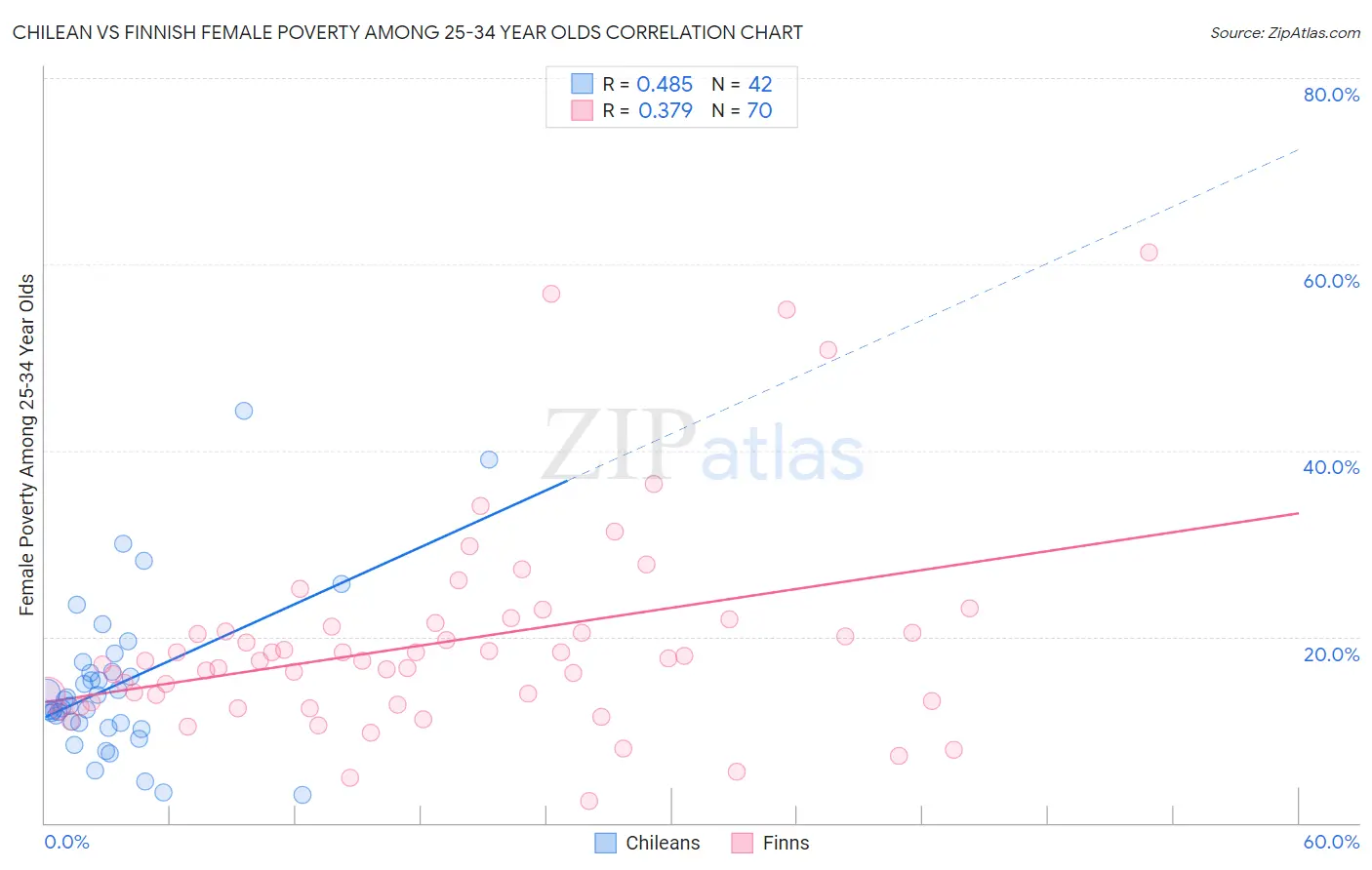 Chilean vs Finnish Female Poverty Among 25-34 Year Olds