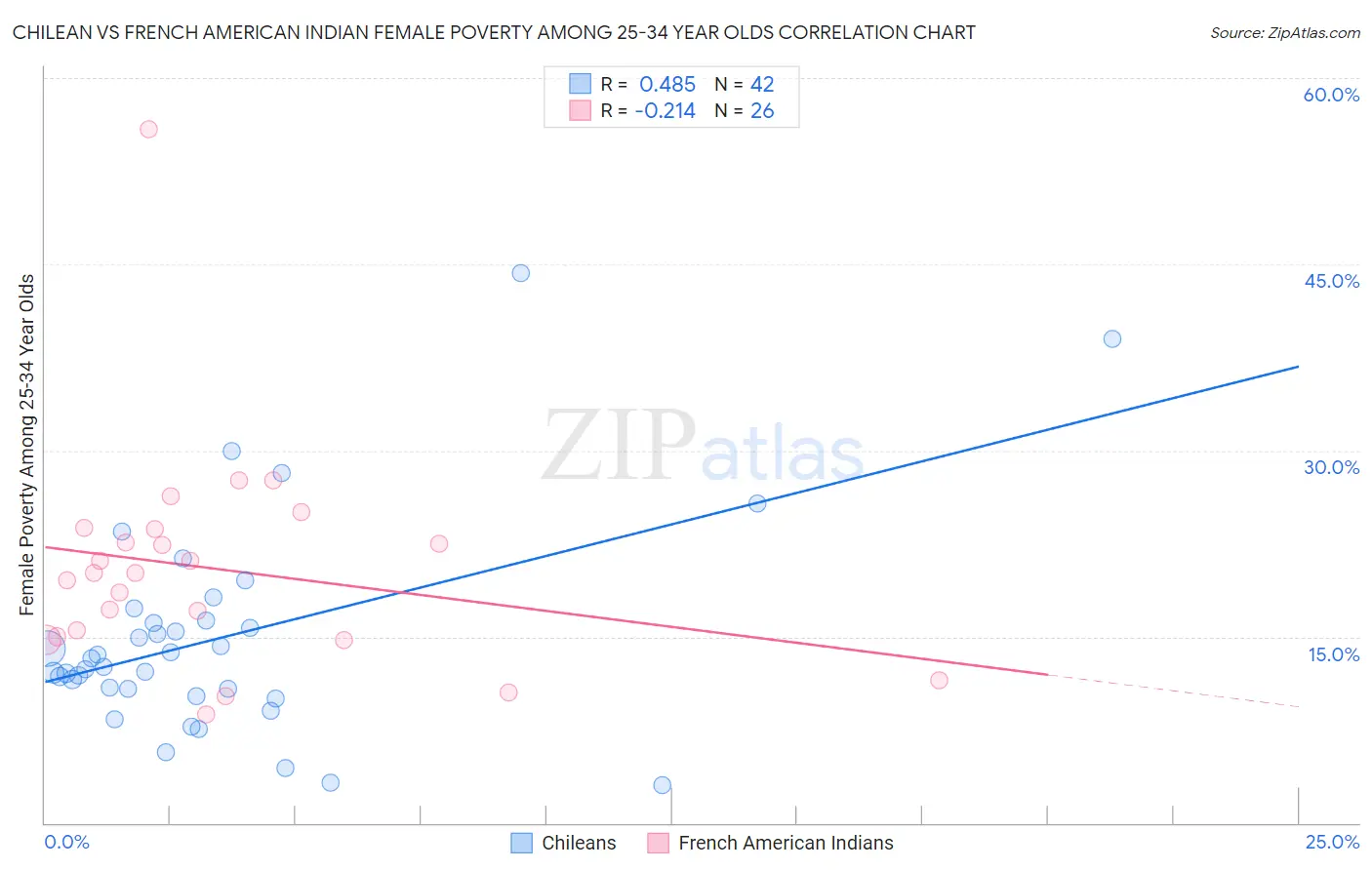 Chilean vs French American Indian Female Poverty Among 25-34 Year Olds