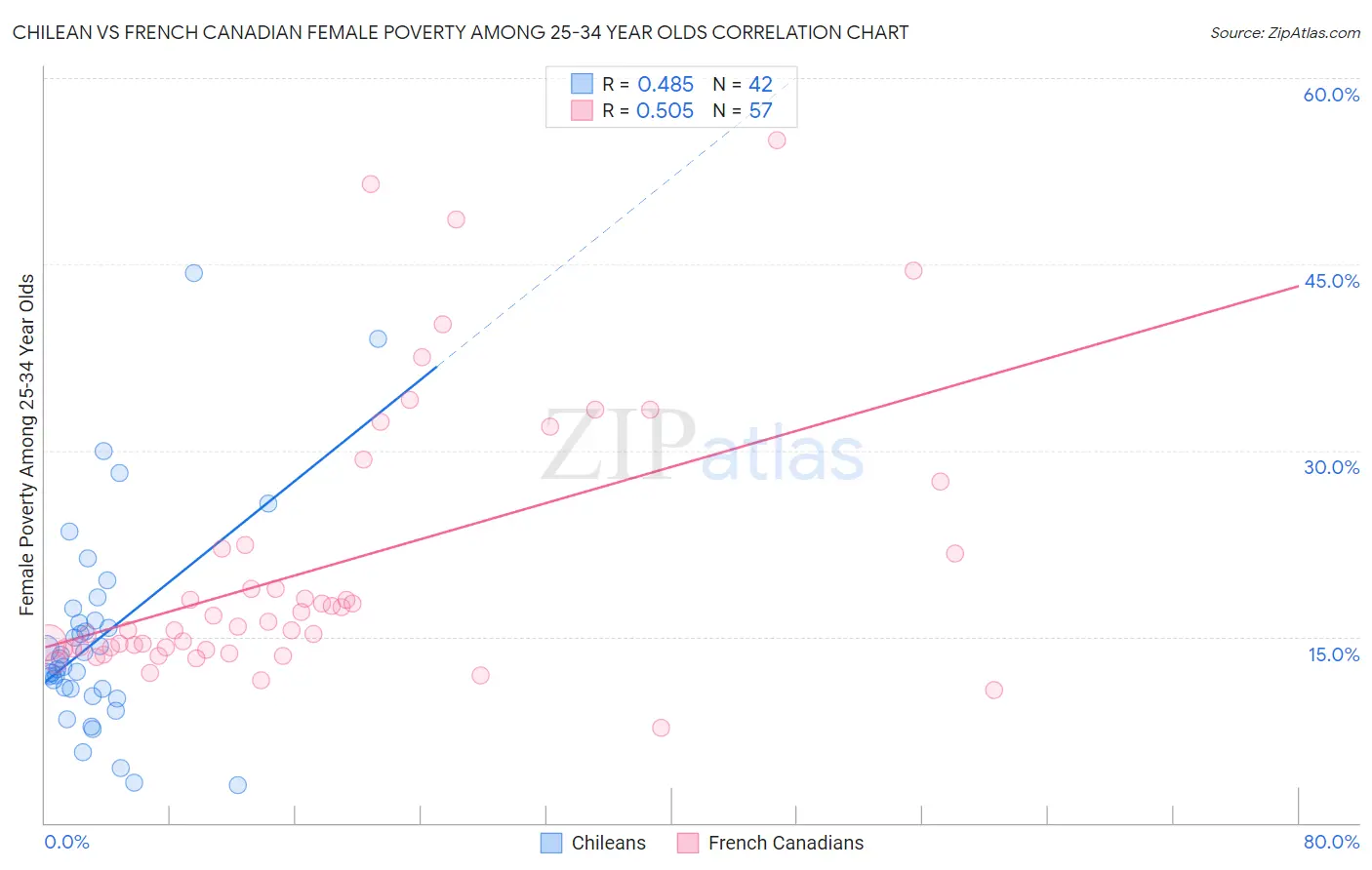 Chilean vs French Canadian Female Poverty Among 25-34 Year Olds