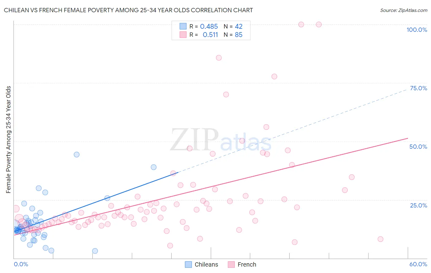 Chilean vs French Female Poverty Among 25-34 Year Olds