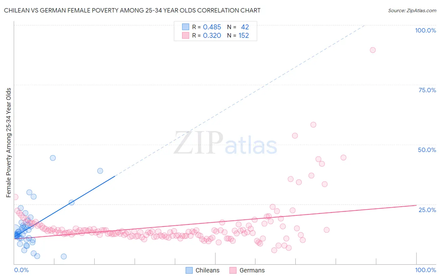 Chilean vs German Female Poverty Among 25-34 Year Olds