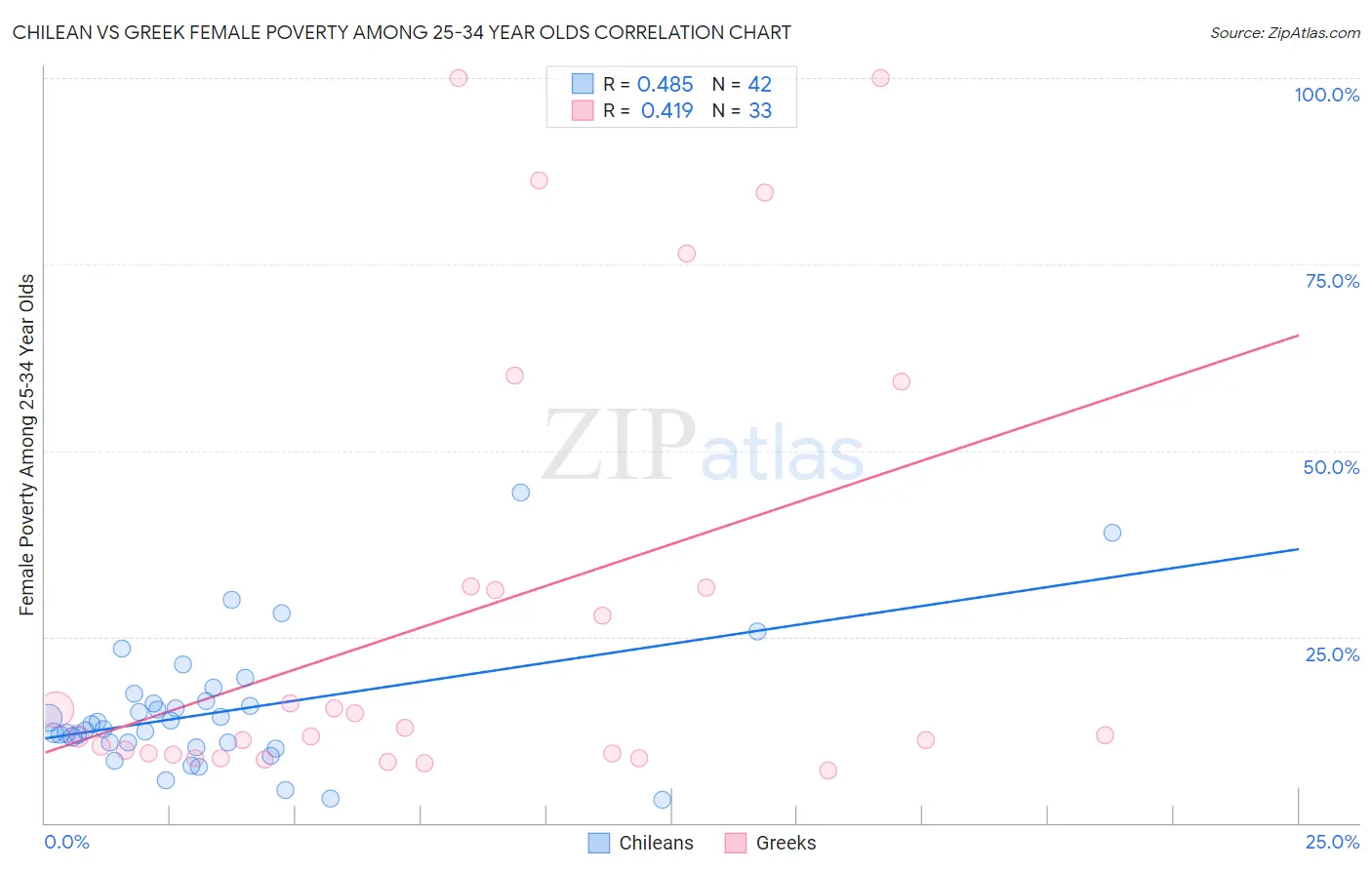 Chilean vs Greek Female Poverty Among 25-34 Year Olds