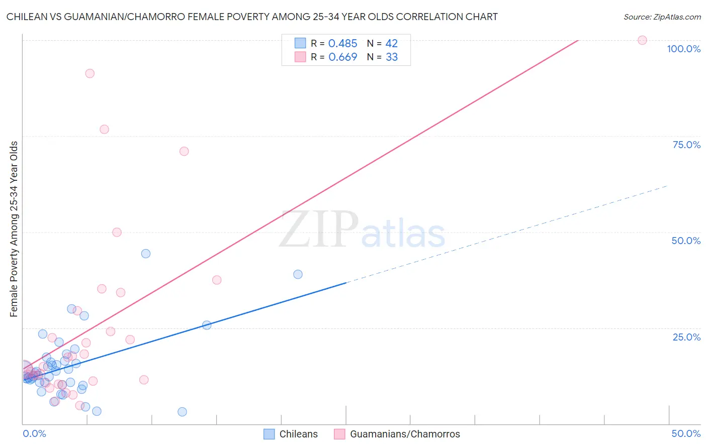 Chilean vs Guamanian/Chamorro Female Poverty Among 25-34 Year Olds