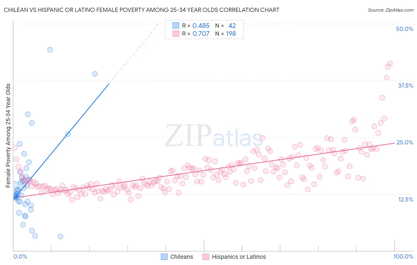 Chilean vs Hispanic or Latino Female Poverty Among 25-34 Year Olds