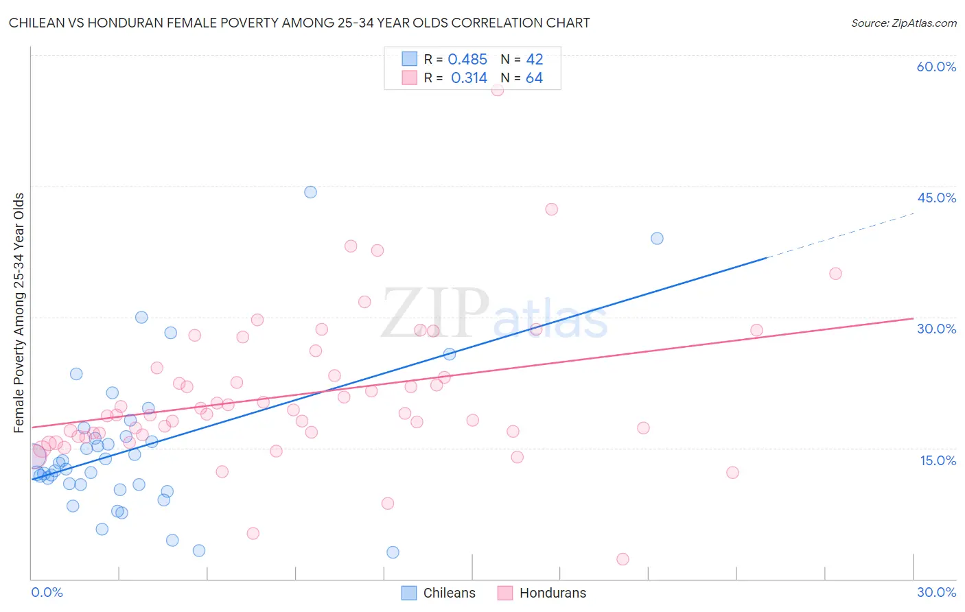 Chilean vs Honduran Female Poverty Among 25-34 Year Olds