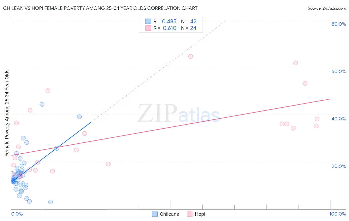 Chilean vs Hopi Female Poverty Among 25-34 Year Olds