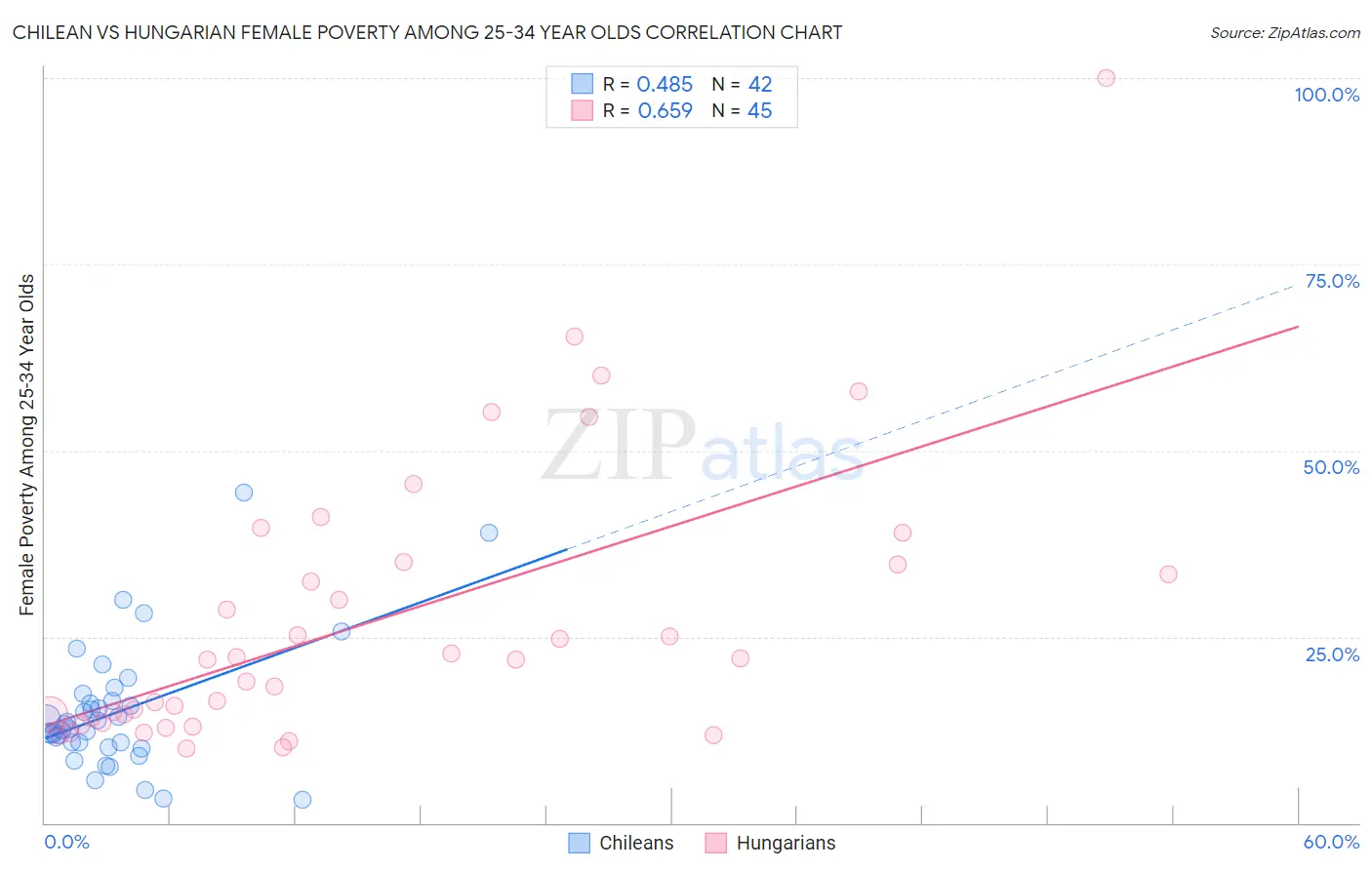 Chilean vs Hungarian Female Poverty Among 25-34 Year Olds