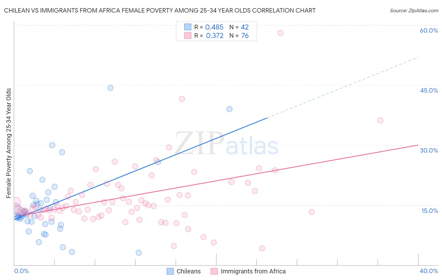 Chilean vs Immigrants from Africa Female Poverty Among 25-34 Year Olds