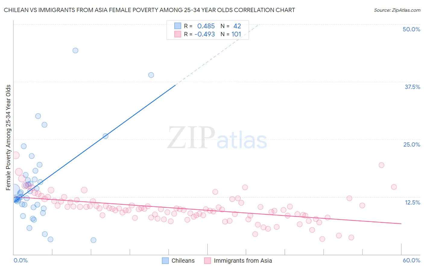 Chilean vs Immigrants from Asia Female Poverty Among 25-34 Year Olds