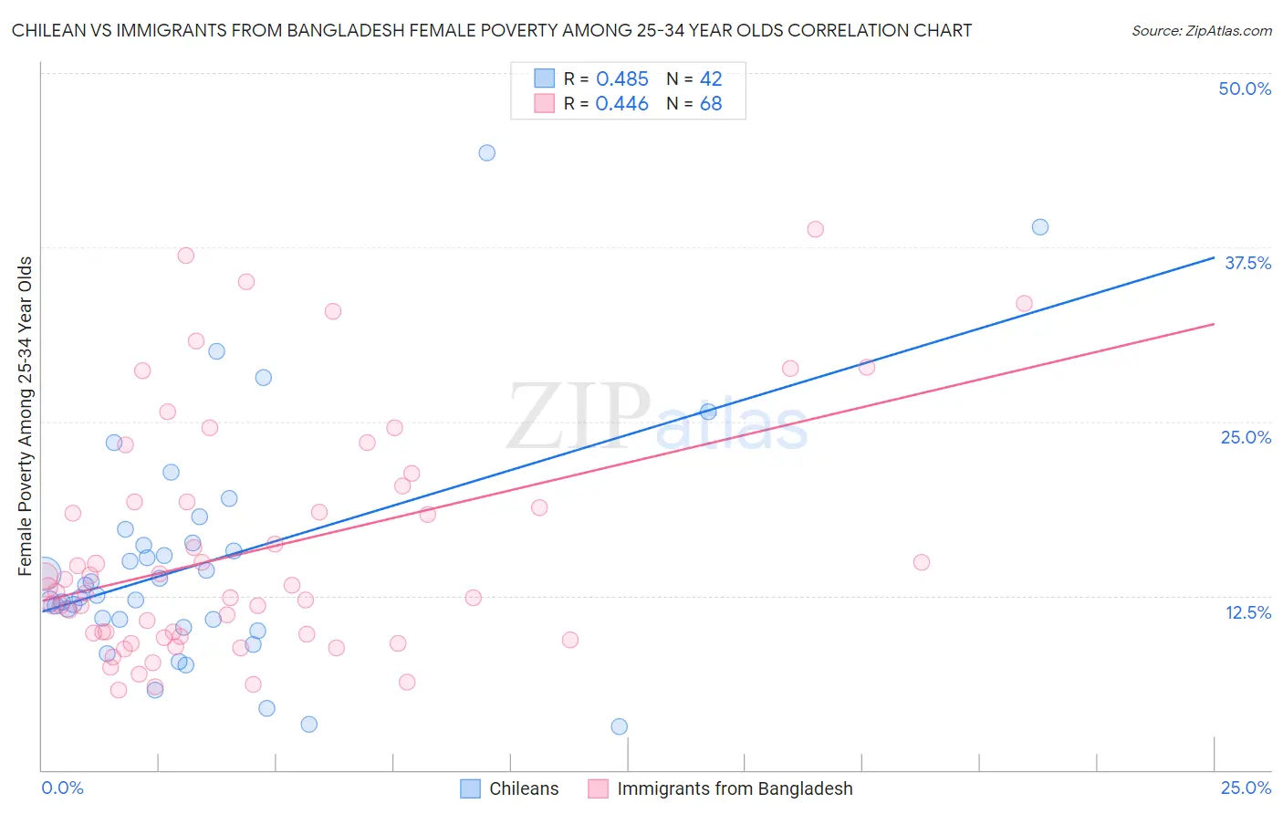 Chilean vs Immigrants from Bangladesh Female Poverty Among 25-34 Year Olds