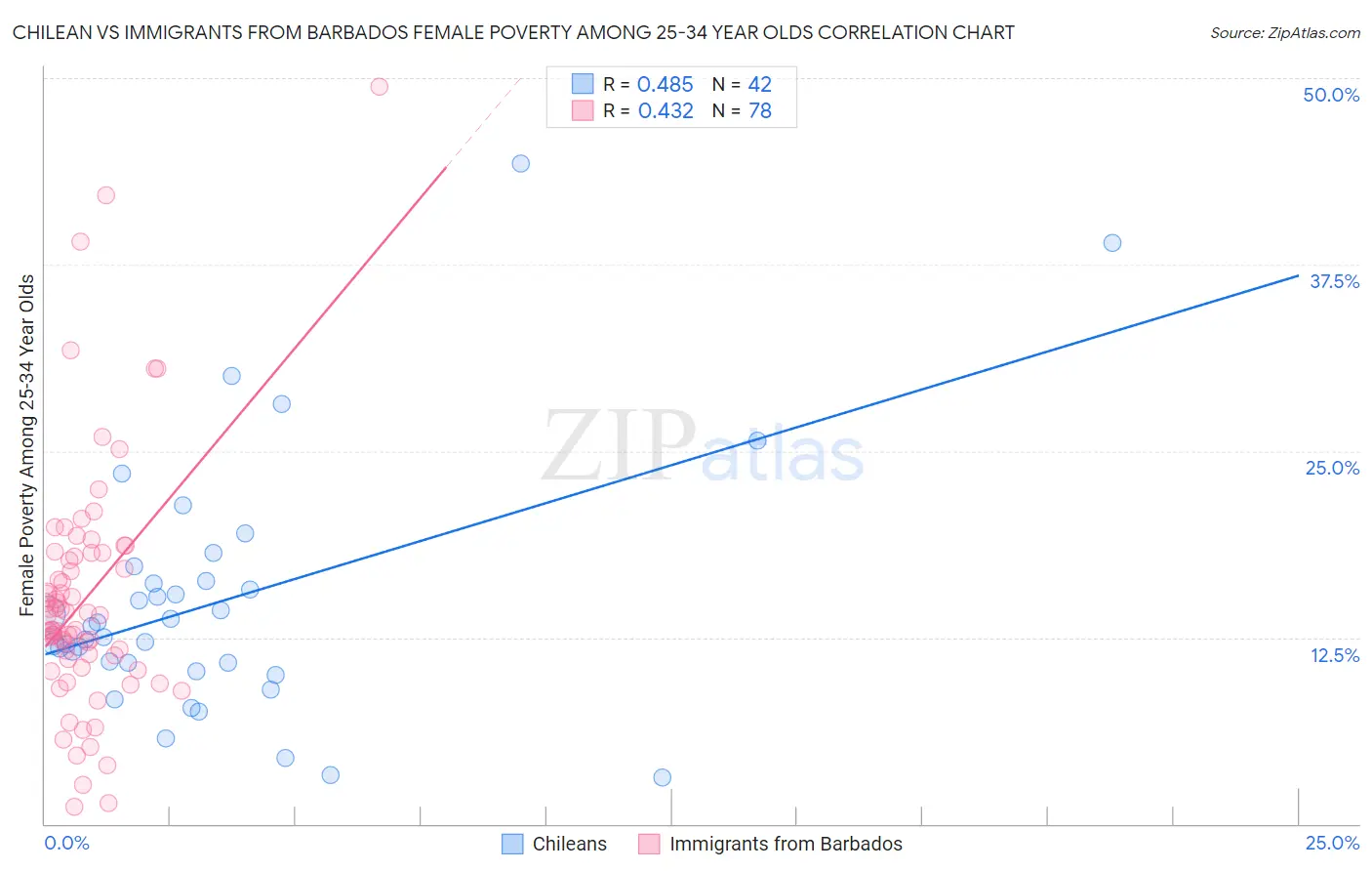 Chilean vs Immigrants from Barbados Female Poverty Among 25-34 Year Olds