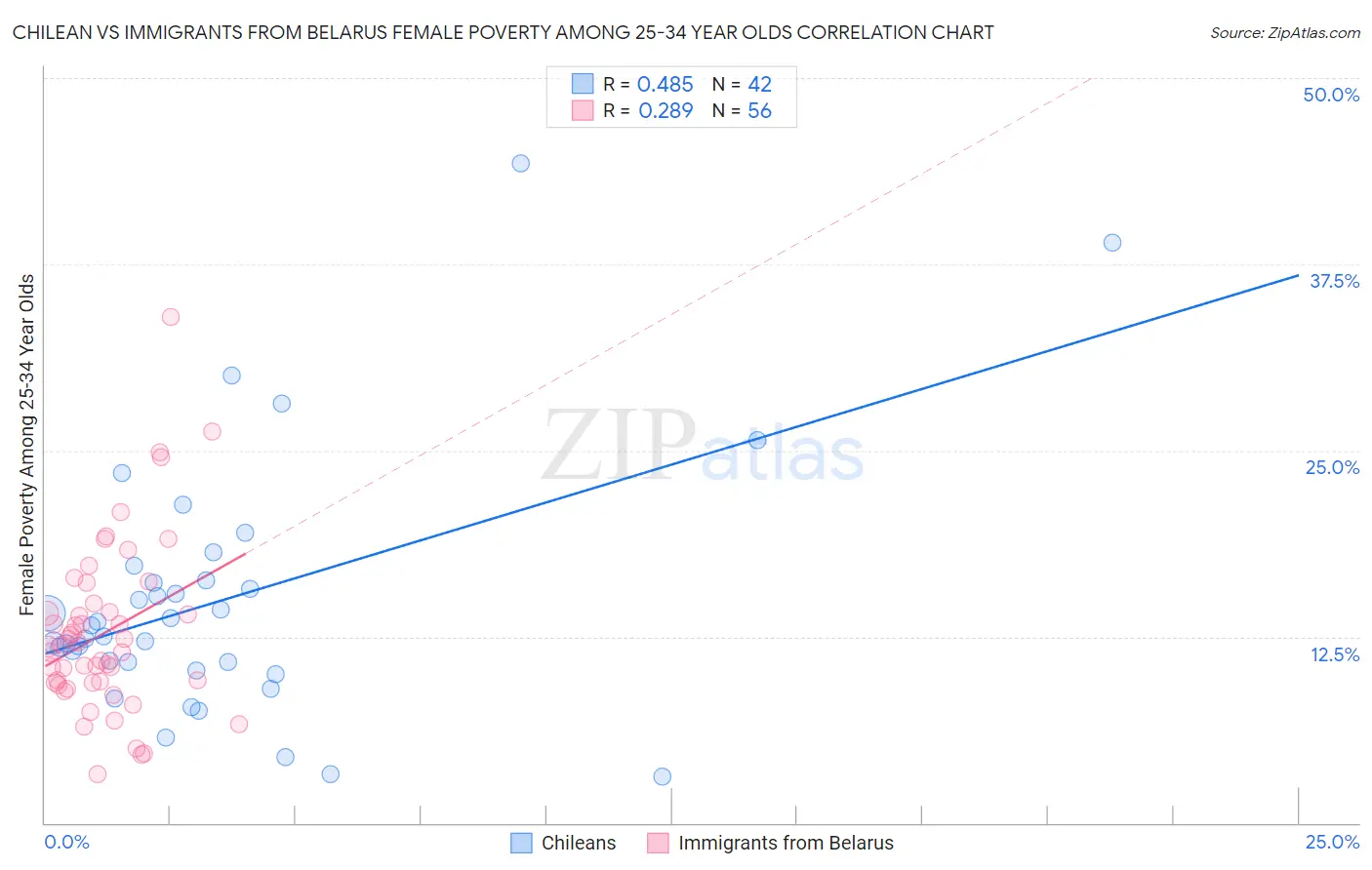 Chilean vs Immigrants from Belarus Female Poverty Among 25-34 Year Olds