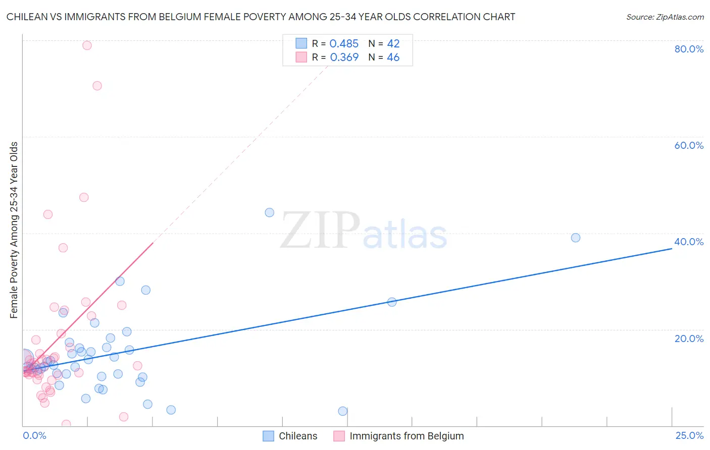 Chilean vs Immigrants from Belgium Female Poverty Among 25-34 Year Olds