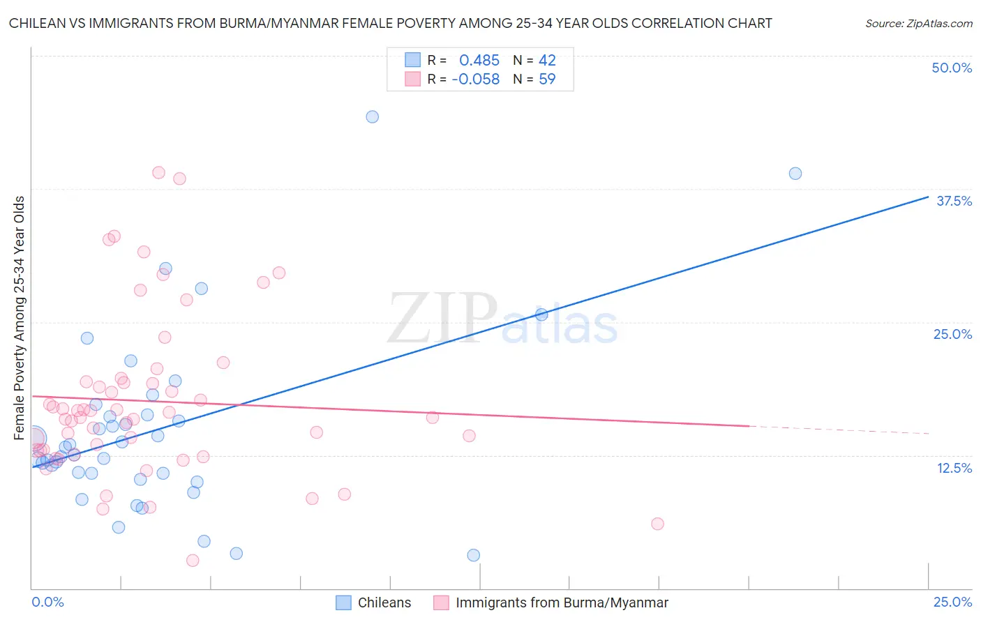 Chilean vs Immigrants from Burma/Myanmar Female Poverty Among 25-34 Year Olds