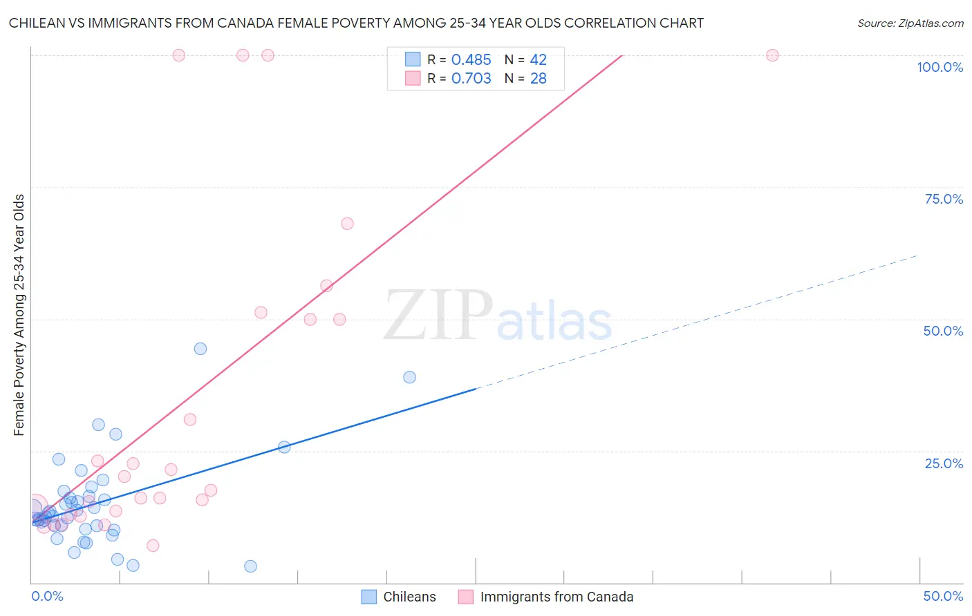 Chilean vs Immigrants from Canada Female Poverty Among 25-34 Year Olds